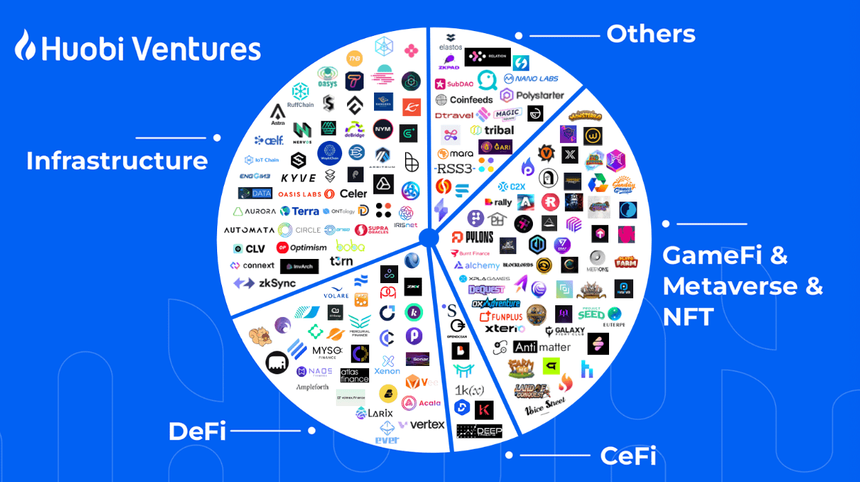 Overview of Huobi Ventures investments in Crypto companies and projects